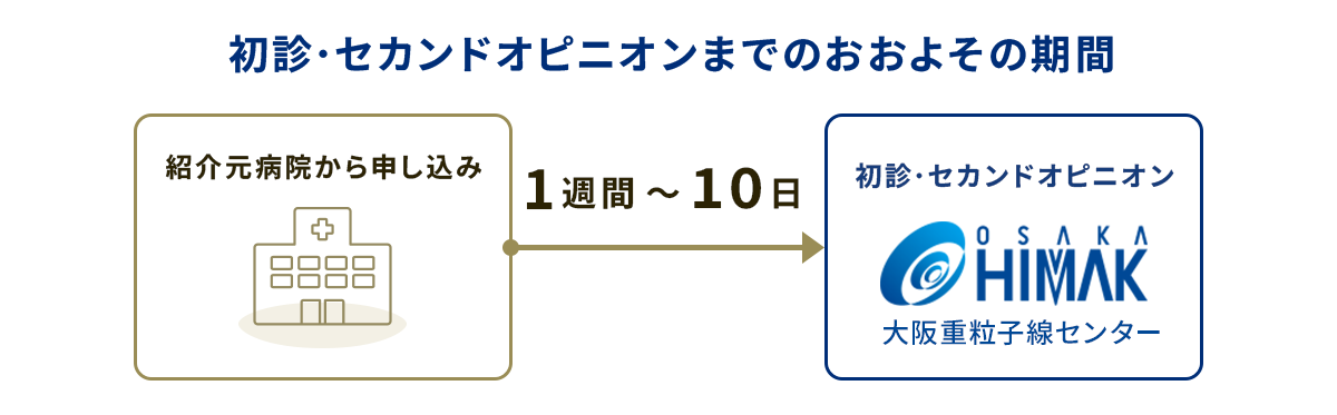 治療の流れ