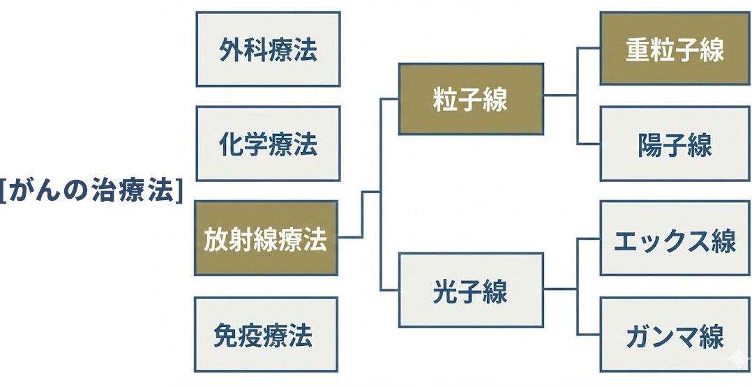 がんの治療法