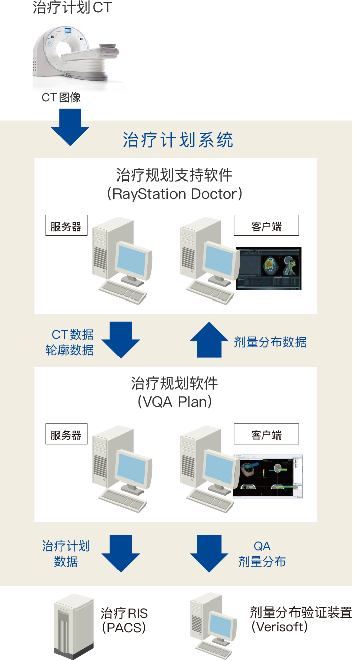 治疗计划系统的构成