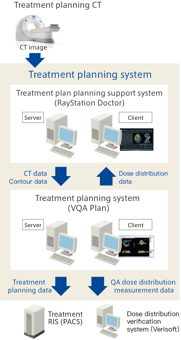 Configuration of treatment planning system