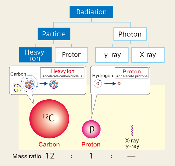 Therapeutic radiation treatment