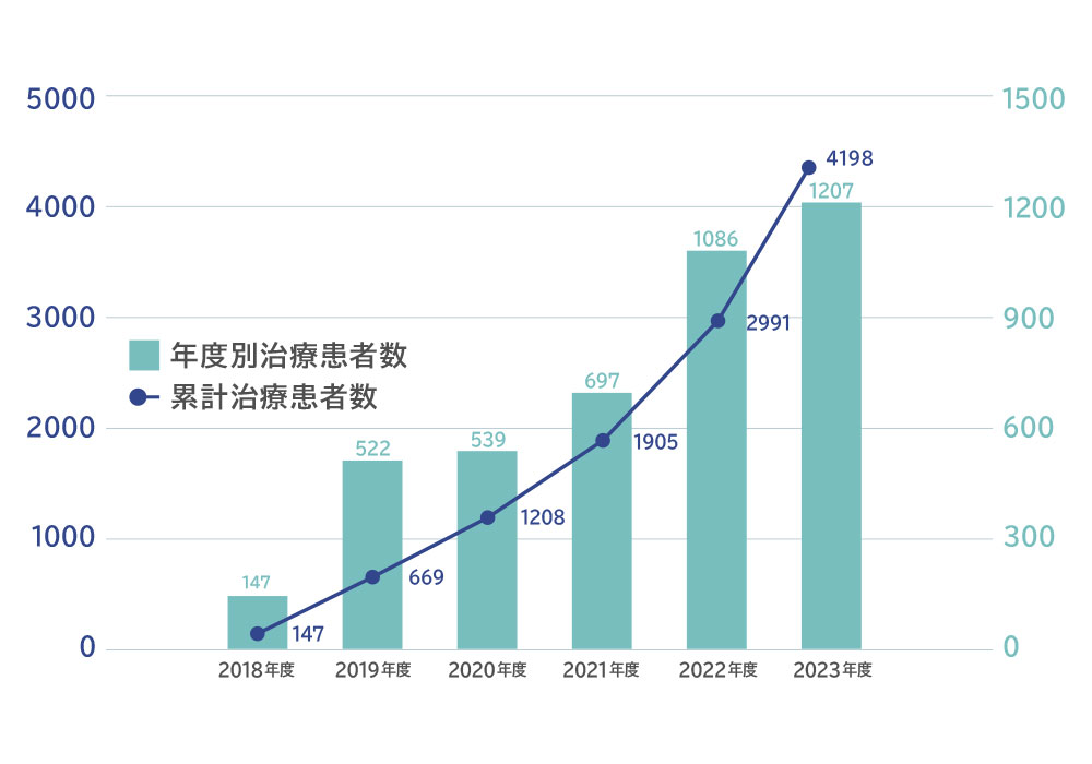 重粒子線治療患者の推移