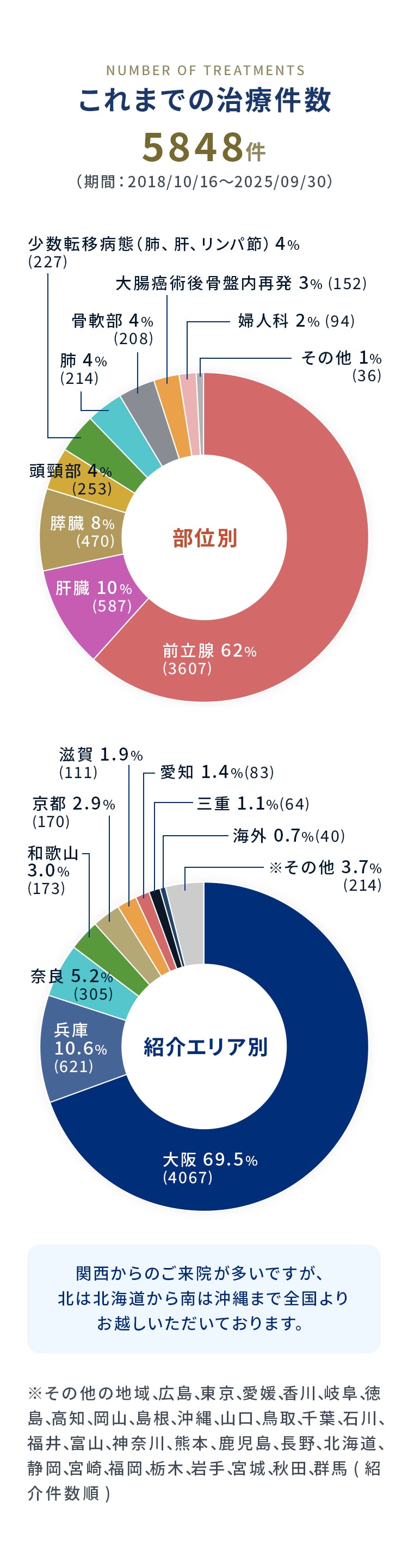 これまでの治療件数 5848件