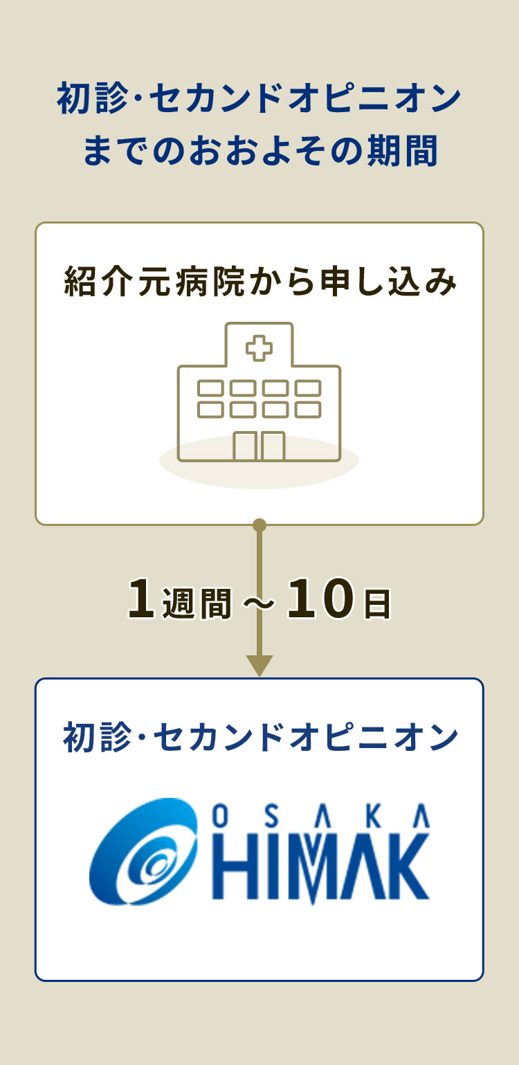 初診・セカンドオピニオンまでのおおよその期間 1週間～10日
