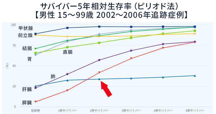 男性サバイバー生存率