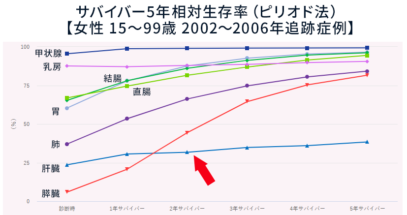 女性サバイバー生存率