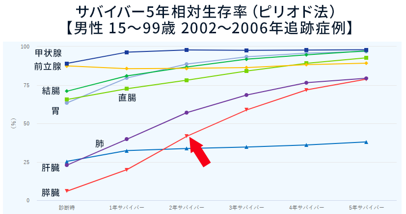 男性サバイバー生存率