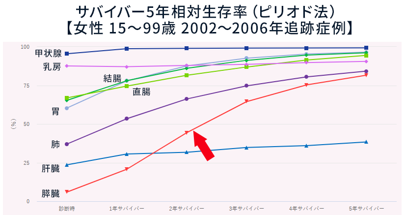 女性サバイバー生存率